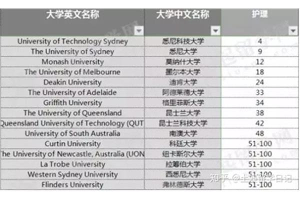 澳洲护理专业有哪些好大学,澳洲留学热门专业有哪些?