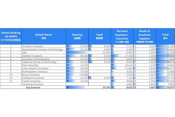 美国留学一年的费用是多少?美国留学一年需要多少钱?