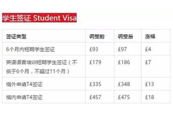 去英国留学和申请英国签证需要多少钱?