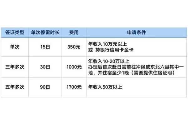 日本5年签证费用