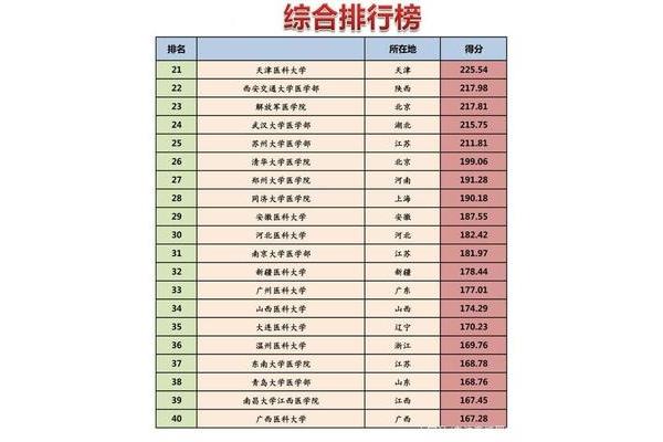 山西医学类院校排名,山东省医学类院校排名