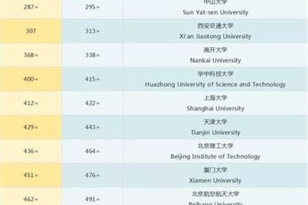 韩国首尔大学排名,哪些韩国大学被中国认可?