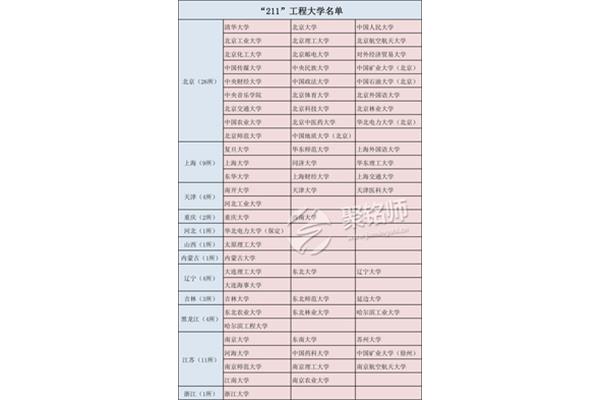 211大学有哪些?211大学有哪些?