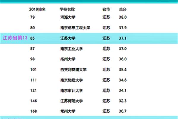 上海985211大学有哪些、江苏985211大学有哪些