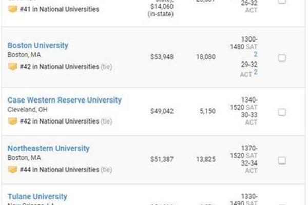 Usnews美国大学排名、罗切斯特大学美国排名