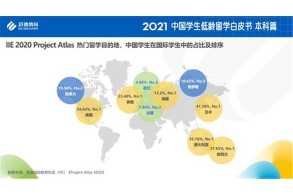 2022中国学生研究生留学白皮书