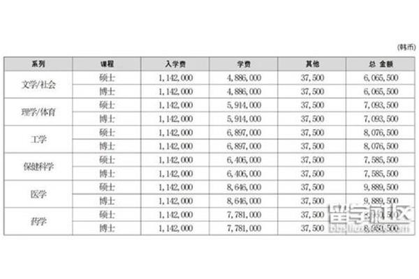 韩国高丽大学留学费用,韩国留学费用