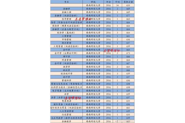 广东财经大学有什么专业、云南财经大学有什么专业