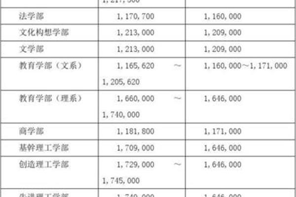 去日本早稻田大学留学需要多少钱,去日本留学一年需要多少钱?