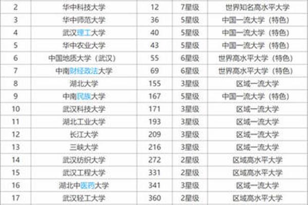 全国10强高校,湖北15强高校