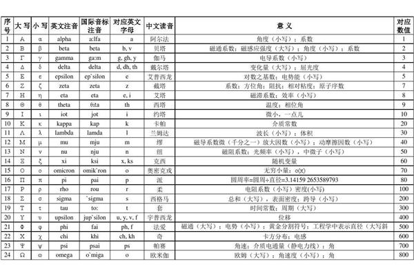 希腊字母及其英文,26希腊字母怎么读?