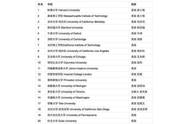 英语系好的大学排名