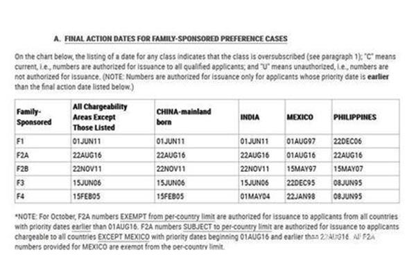 2024美国亲属移民排期,2022年美国移民排期有多长?