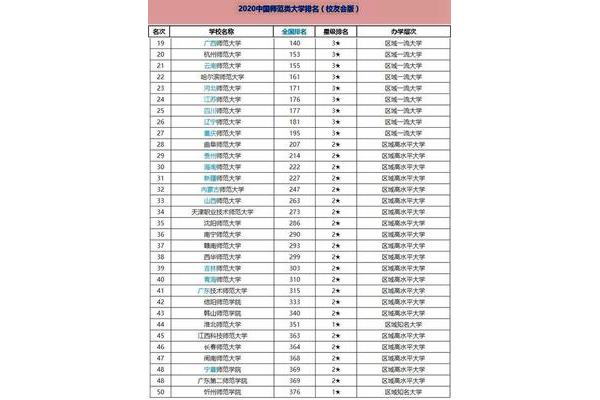 国家师范大学排名一览表,国家书师范大学排名一览表