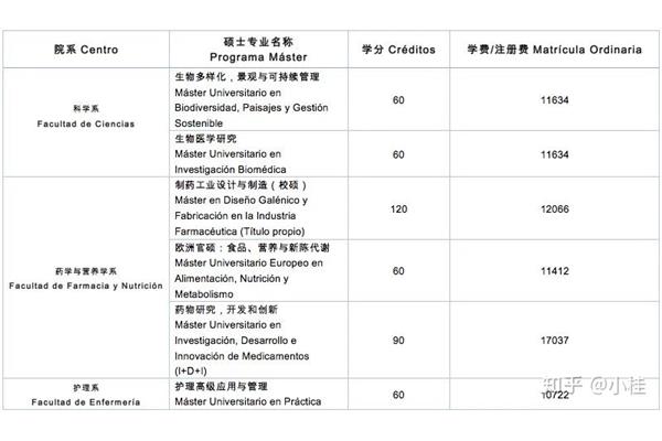 我想问一下在西班牙留学的费用清单在西班牙留学的大学生:五大优势