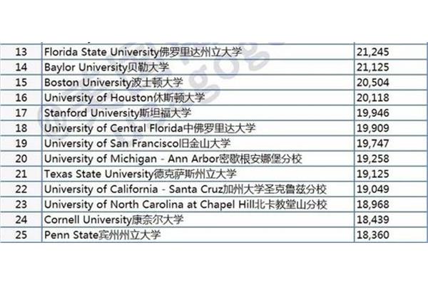 美国佛罗里达州立大学世界排名