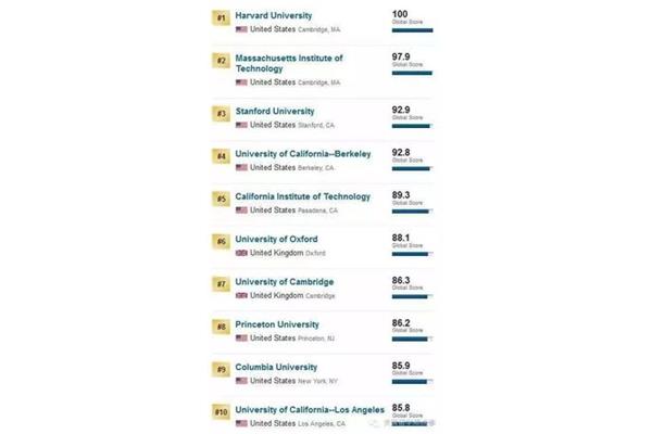 美国世界大学排名、欧洲大学排名