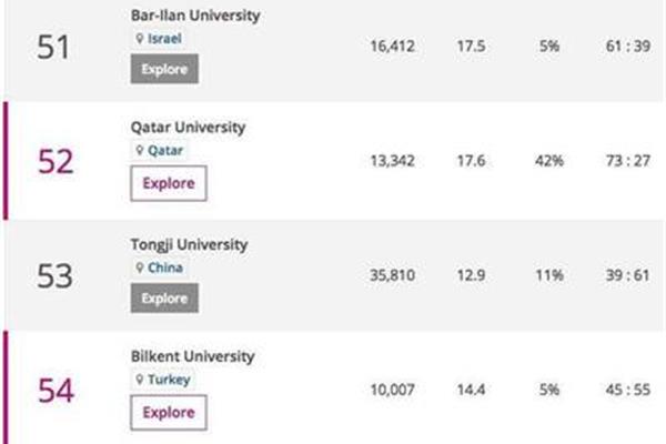 去世界大学学术排名前300的卡塔尔留学贵吗?