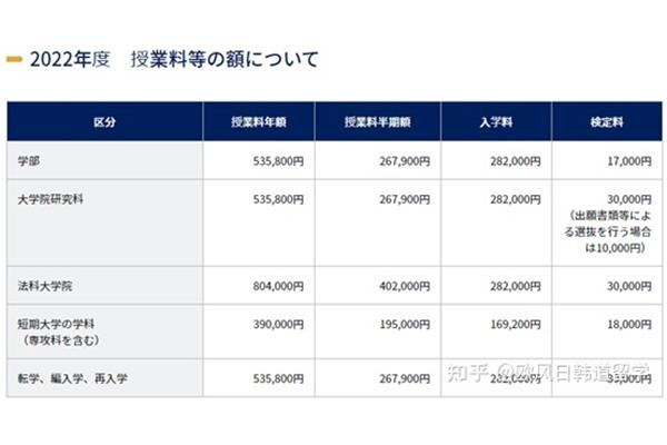 日本博士留学一年费用