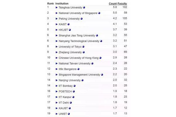 21年中国大学排名软科,2821年中国大学排名软科