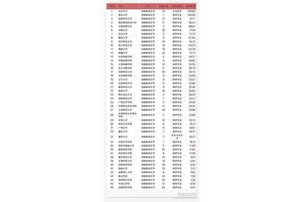 有一个专科专业是影视摄影与制作,有一个摄影专业的大学排名