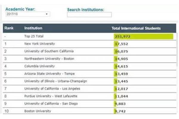 美国纽约大学的学费是多少?和985比较一下