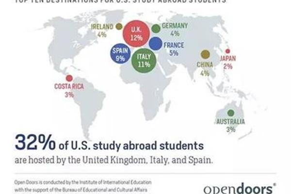 出国留学夏令营费用,以及一个月的美国留学费用