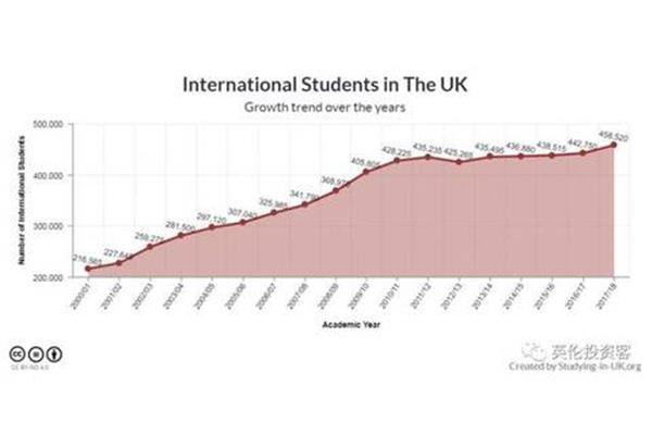 中国在英国留学生有多少人