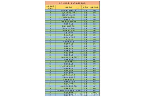 河北一本大学排名及分数线,全国文科一本大学排名及分数线