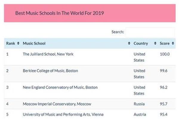 音乐学院在世界上排名第一,是世界十大音乐学院之一