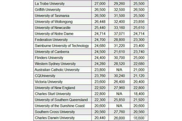 澳洲留学和悉尼留学一年的费用是多少?