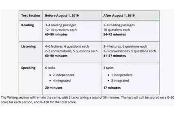 英语托福考试新托福和旧托福有什么区别?