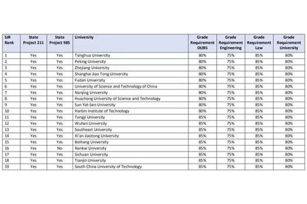 昆山杜克大学比国内985、曼达或杜伦好吗?