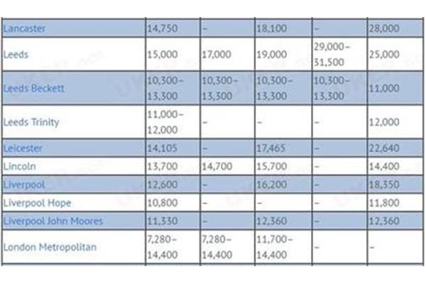 英国留学一年的费用,2020年英国留学一年的费用