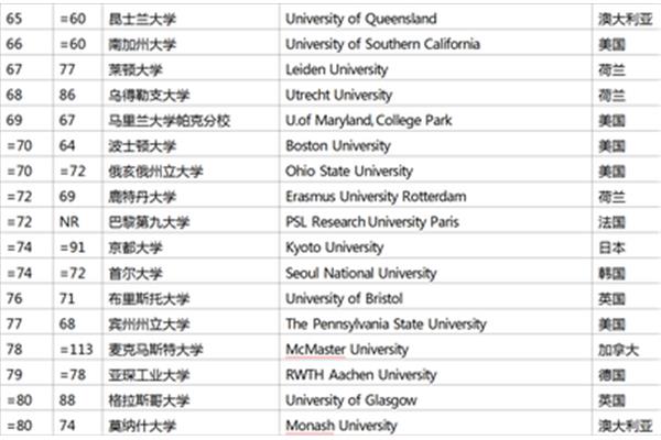 世界前二十名大学排行榜