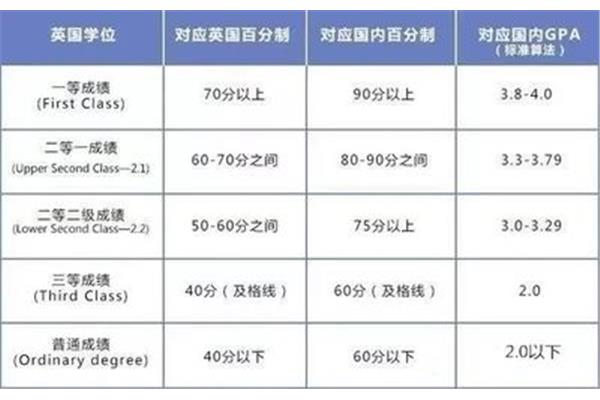 英国gpa换算对照表,美国gpa换算对照表