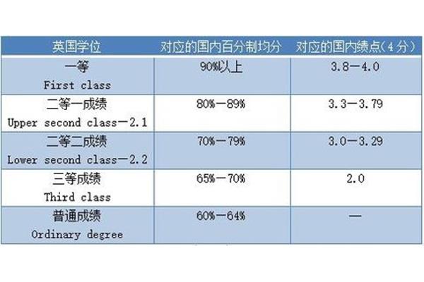 留学申请绩点怎么算