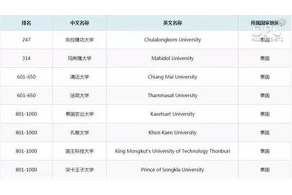 博仁大学好还是国内二本大学好?去泰国留学可以选择哪些学校?