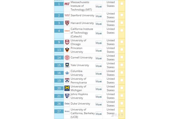 世界500强大学和QS世界500强大学