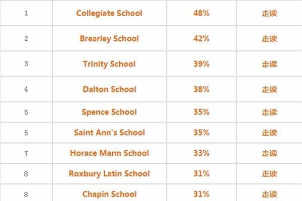 美国常春藤学校排名,常春藤盟校