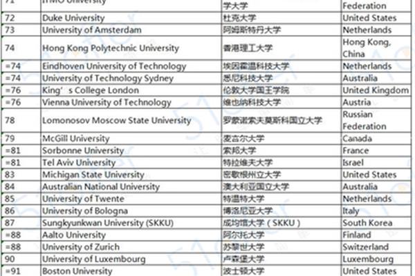 美国大学计算机专业排名,美国排名前50的大学