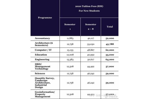 在马来西亚沙巴大学留学的学费,以及在马来西亚大学留学一年的总费用