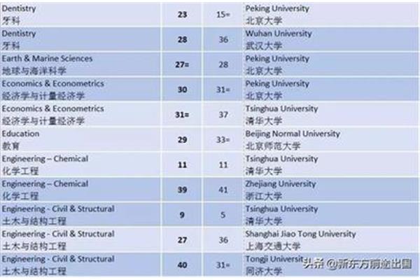 中国大学qs世界排名、华中科技大学qs世界排名