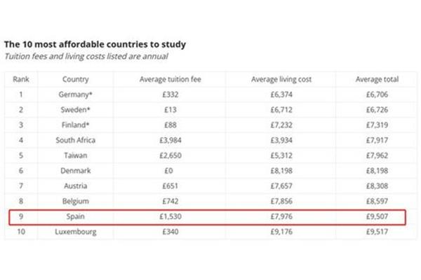 去西班牙留学一年需要多少钱?计算在西班牙留学一年的费用