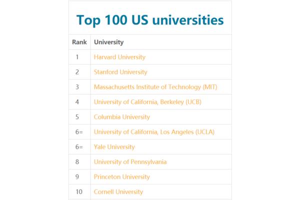 纽约理工大学在美国排名第几,纽约理工大学的水平如何?