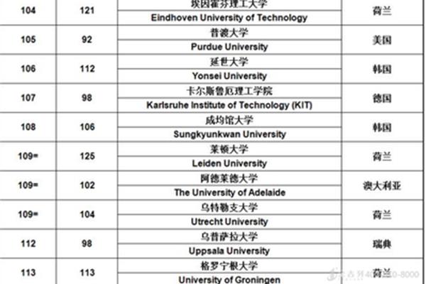 韩国延世大学排名,韩国排名前100的大学