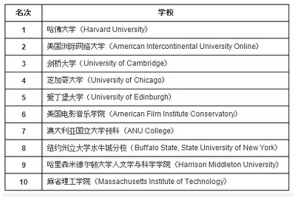 十大海外留学机构,十大海外留学机构