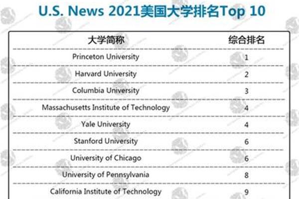 雪城大学在美国排名第一,特拉华大学在世界排名第一