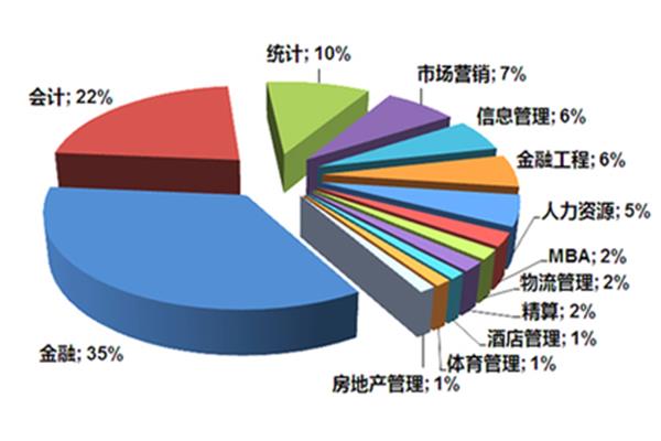 HKU 商科专业有哪些,研究生商科专业有哪些