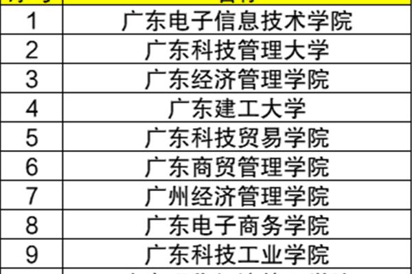 由广州的两所民办大学和深圳的两所民办大学排名